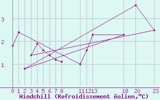 Courbe du refroidissement olien pour Aultbea
