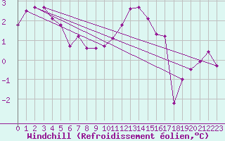 Courbe du refroidissement olien pour Mona