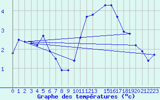 Courbe de tempratures pour Ernage (Be)