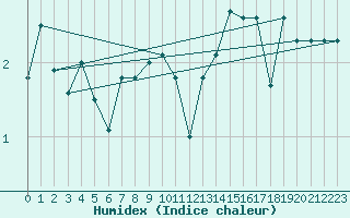Courbe de l'humidex pour Robbia