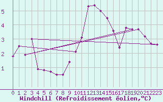 Courbe du refroidissement olien pour Les Charbonnires (Sw)