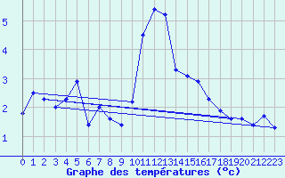 Courbe de tempratures pour Boltigen