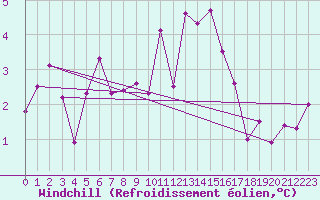 Courbe du refroidissement olien pour Montana