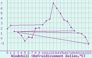 Courbe du refroidissement olien pour Aultbea