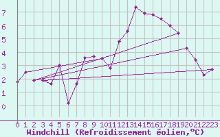 Courbe du refroidissement olien pour Axstal