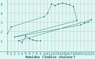 Courbe de l'humidex pour High Wicombe Hqstc