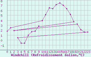 Courbe du refroidissement olien pour Chaumont (Sw)