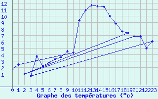 Courbe de tempratures pour Calatayud