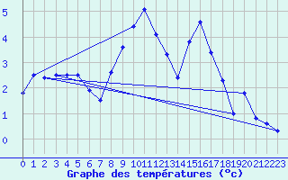 Courbe de tempratures pour Beznau