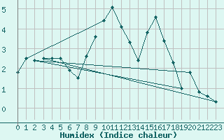 Courbe de l'humidex pour Beznau