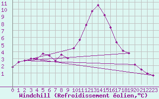 Courbe du refroidissement olien pour Petiville (76)