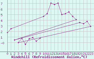 Courbe du refroidissement olien pour Plussin (42)