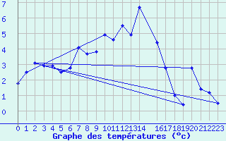 Courbe de tempratures pour Alta Lufthavn