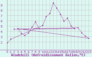 Courbe du refroidissement olien pour Quedlinburg