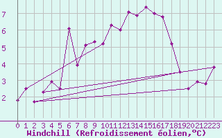 Courbe du refroidissement olien pour Grand Saint Bernard (Sw)