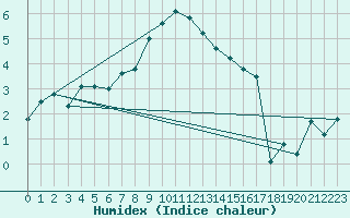 Courbe de l'humidex pour La Dle (Sw)