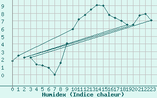 Courbe de l'humidex pour Feldkirch