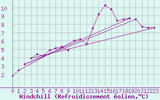Courbe du refroidissement olien pour Cherbourg (50)