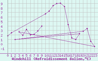 Courbe du refroidissement olien pour Pajares - Valgrande