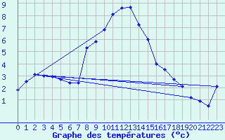 Courbe de tempratures pour Gustavsfors