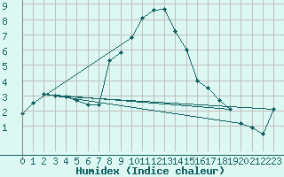 Courbe de l'humidex pour Gustavsfors