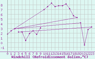 Courbe du refroidissement olien pour Les crins - Nivose (38)