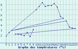 Courbe de tempratures pour Les crins - Nivose (38)