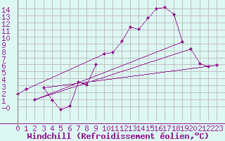 Courbe du refroidissement olien pour Offenbach Wetterpar
