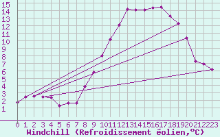 Courbe du refroidissement olien pour Spa - La Sauvenire (Be)