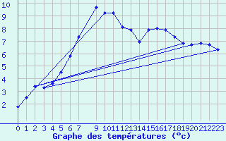 Courbe de tempratures pour Prostejov