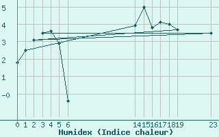 Courbe de l'humidex pour le bateau EUCFR03