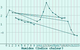 Courbe de l'humidex pour Skagsudde