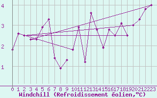 Courbe du refroidissement olien pour Ouessant (29)