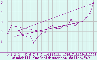Courbe du refroidissement olien pour Dundrennan