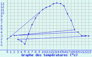 Courbe de tempratures pour Bivio