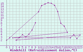 Courbe du refroidissement olien pour Loznica