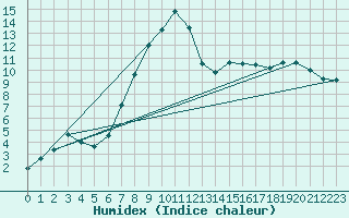 Courbe de l'humidex pour Leba