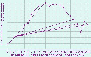 Courbe du refroidissement olien pour Karesuando