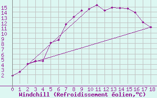 Courbe du refroidissement olien pour Karesuando