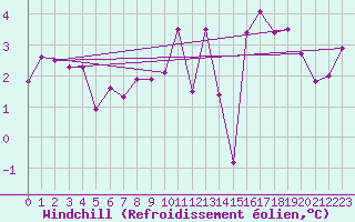 Courbe du refroidissement olien pour Cherbourg (50)
