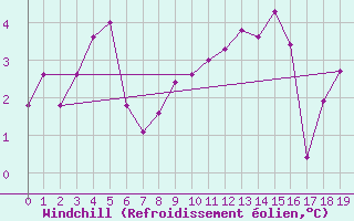 Courbe du refroidissement olien pour Floriffoux (Be)
