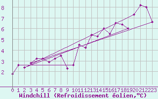 Courbe du refroidissement olien pour Cap de la Hve (76)