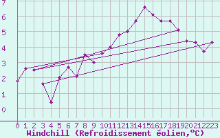 Courbe du refroidissement olien pour Trier-Petrisberg