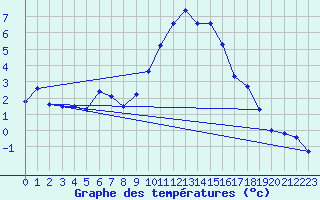 Courbe de tempratures pour Vitigudino
