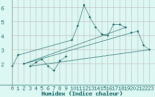 Courbe de l'humidex pour Santa Maria, Val Mestair