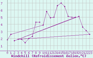 Courbe du refroidissement olien pour Le Touquet (62)