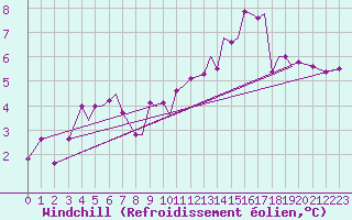 Courbe du refroidissement olien pour Sogndal / Haukasen