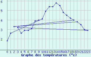 Courbe de tempratures pour Wien Mariabrunn