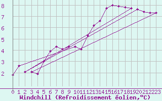Courbe du refroidissement olien pour Nonaville (16)