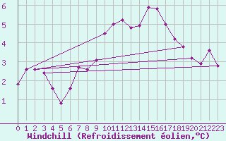 Courbe du refroidissement olien pour Valga
